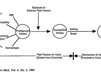 Understanding the Evolution of Injury Aetiology Models