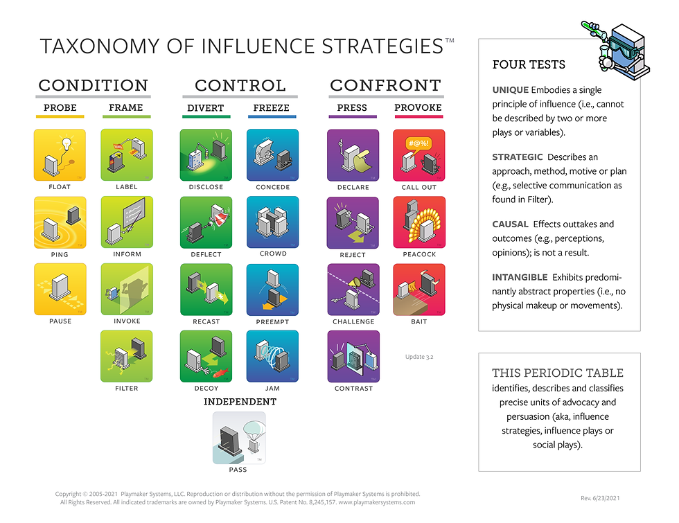 a diagram showing the taxonomy of influence strategies