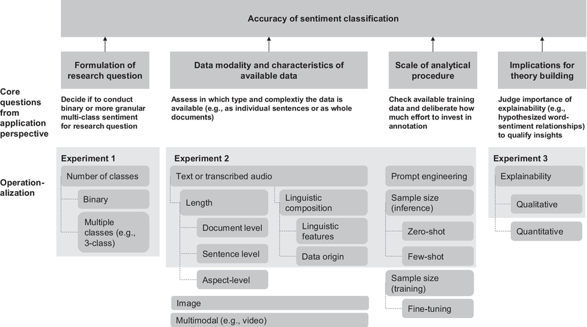 a sentiment analysis chart in GenAI architecture