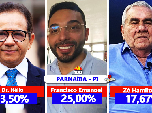 Com 33,50%, Dr. Hélio mantém a liderança nas intenções de voto para a Prefeitura de Parnaíba