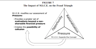 Why the M.I.C.E. is a Better Lens for Understanding Executive Fraud