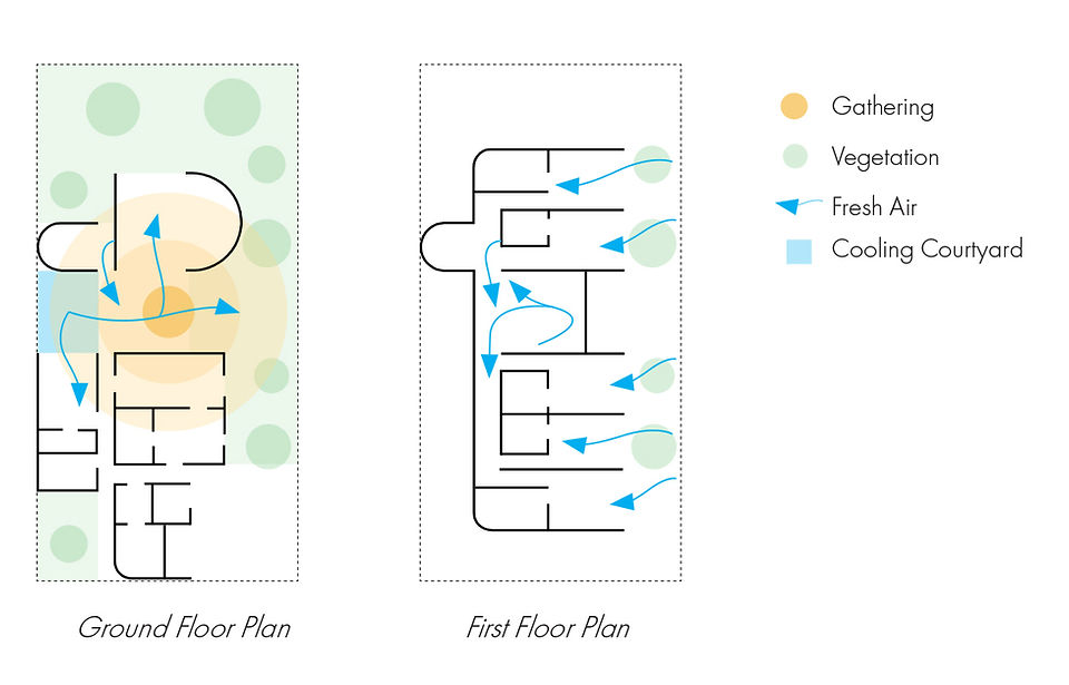 Diagram of contemporary Emirati residential architecture illustrating passive cooling and ventilation: ground and first floor plans show airflow paths (blue arrows), cooling courtyard as intake, gathering zones (orange), and vegetation buffers (green). Demonstrates microclimate regulation and cultural spatial logic.