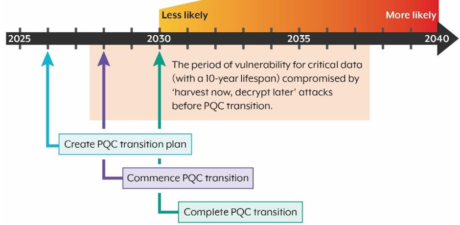 Post Quantum Cryptography in critical infrastructure sector- what's the plan for 2026?