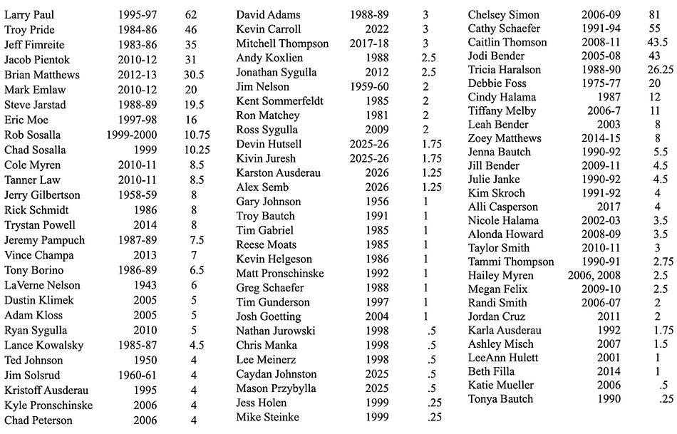 ‎State meet points for LoF 2026.‎1.jpeg
