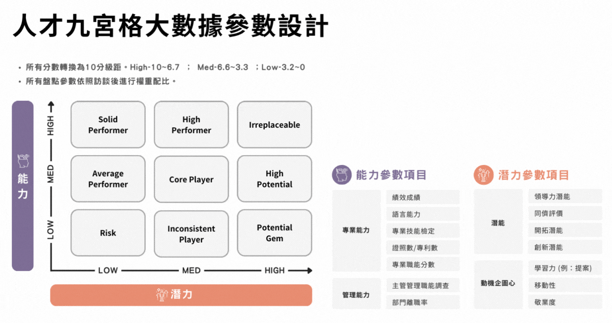 人才九宮格大數據參數設計|學習日