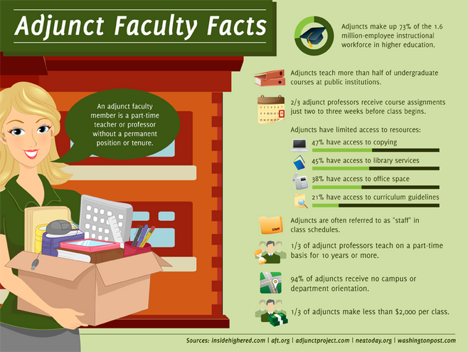 A Labyrinth of being an Adjunct