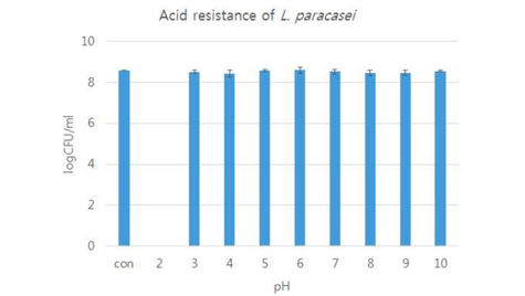 GLU70 Strain Successfully Completes Characterization Tests
