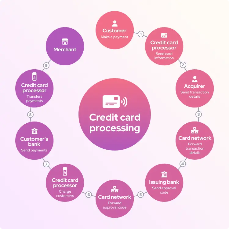 Credit card processing diagram official.webp