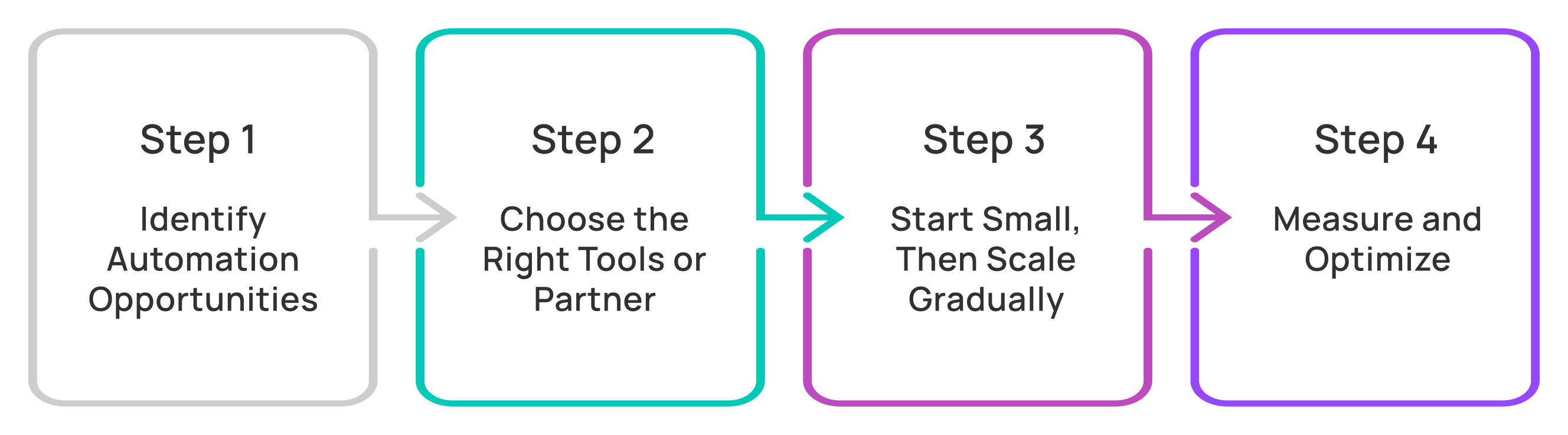 Step 1 to Step 4 automation roadmap diagram