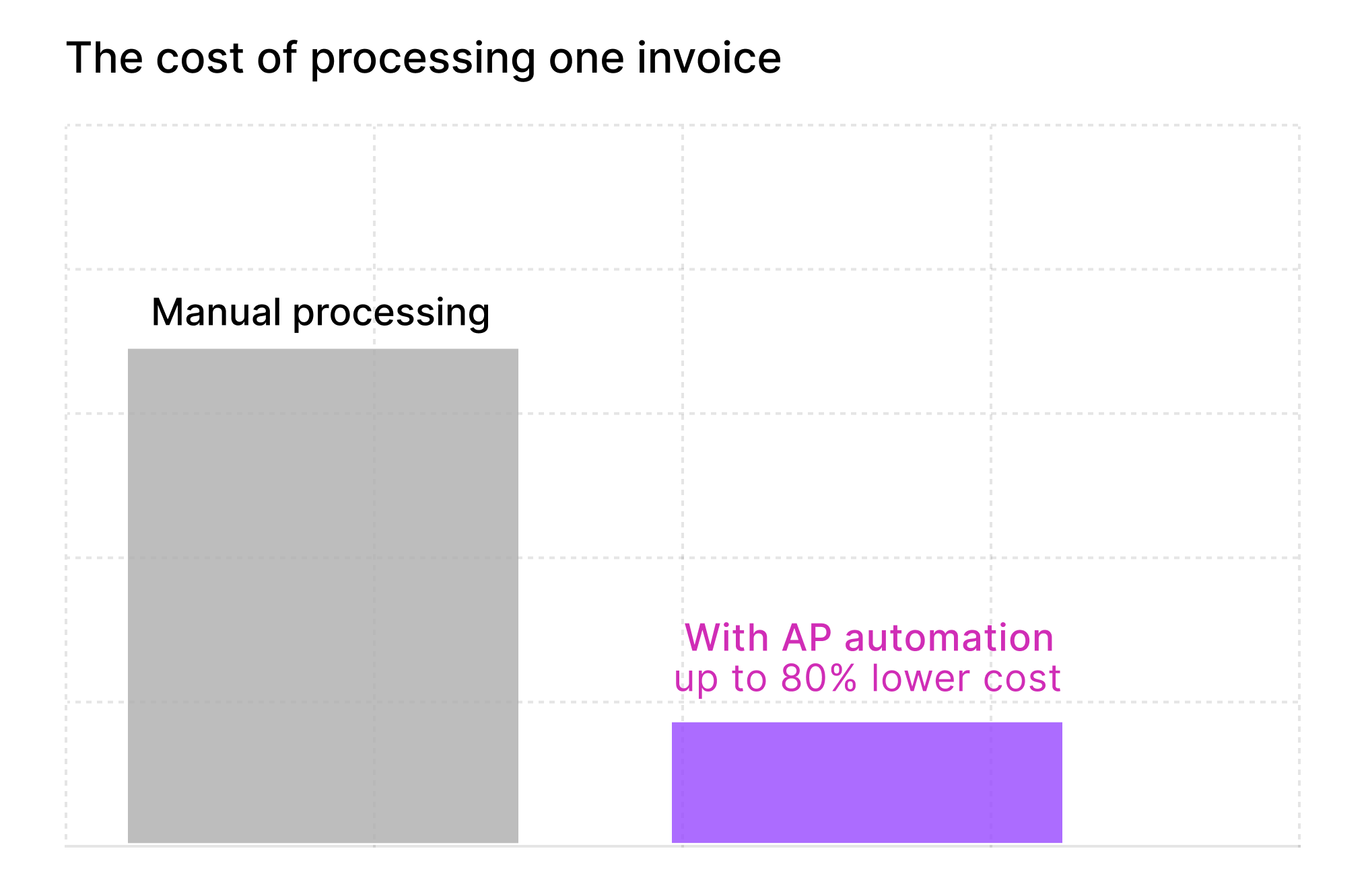 The cost of processing one invoice — AP automation reduces costs by up to 80%