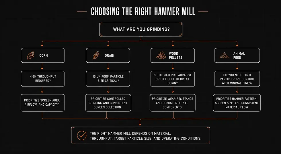 Dark infographic titled Choosing the Right Hammer Mill shows a flowchart for grinding corn, grain, wood pellets, or animal feed.