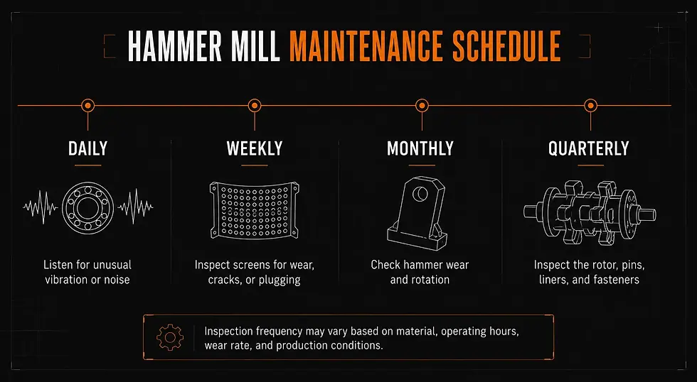 Hammer mill maintenance schedule infographic on black background, with daily, weekly, monthly, and quarterly inspection steps in orange and white