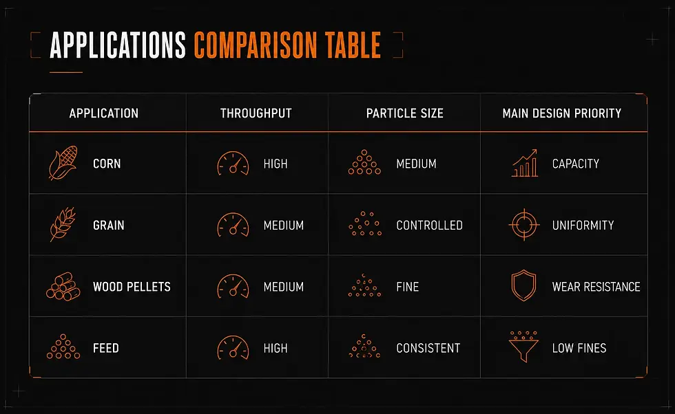 Dark infographic titled Applications Comparison Table comparing corn, grain, wood pellets, and feed with throughput and design priorities.