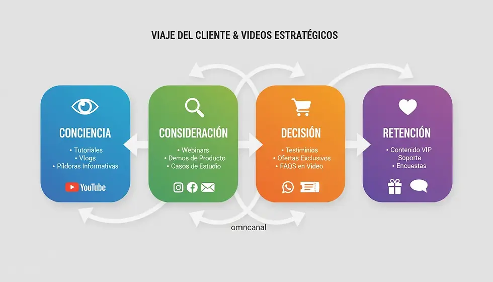 estrategia omnicanal para video por Acoustic Comunicación