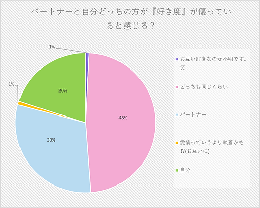 パートナーと自分どっちの方が『好き度』が優っていると感じる?.png