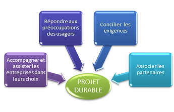 Développement durable, responsabilité sociétale entreprise, RSE, ESS, conseil, assistance, évènementiel, éco-conception, éco-communication, gestion, éco-gestion, management, management environnemental, management transversal, écologie, économie circulaire