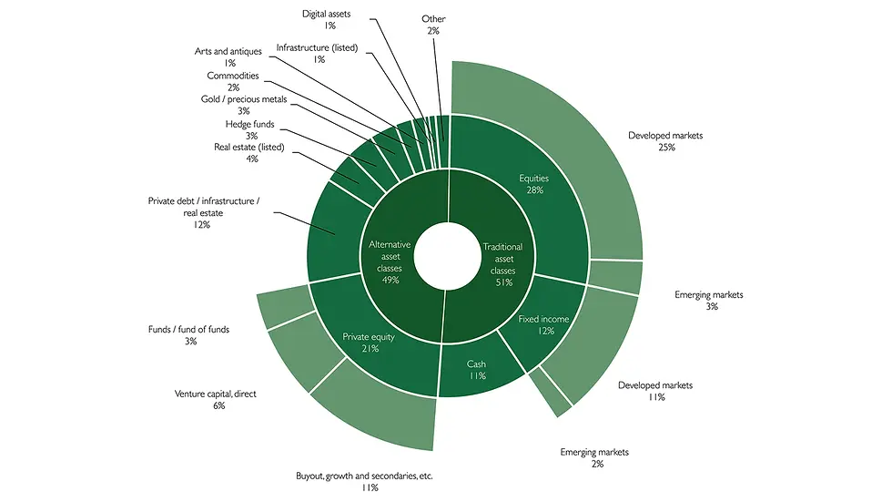 Vermögensallokation von Single Swiss Family Offices im Jahr 2025: Der Anteil traditioneller und alternativer Assets hält sich in etwa die Waage.