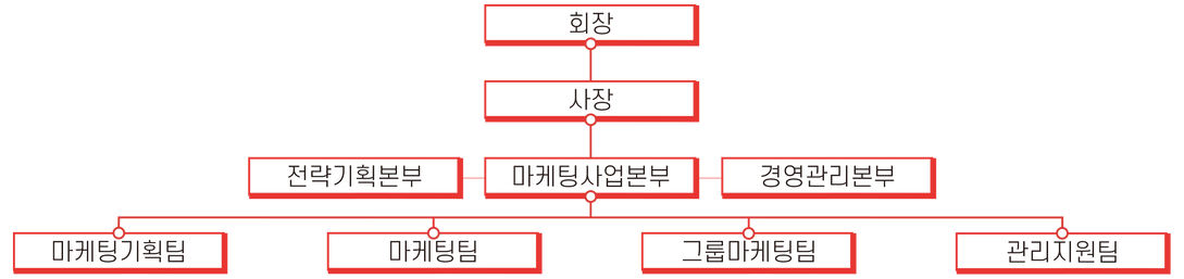 마케팅 조직관계도.png