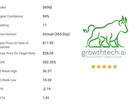 Review The DraftKings (DKNG) Stock Forecast: 202.35% Yield In 1 Year