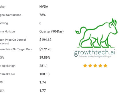 NVDA Stock Forecast For Returns 39.89% in 90-Day Prediction