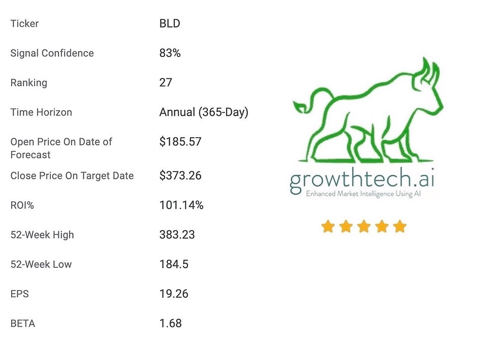 TopBuild Corp (BLD) Stock Forecast
