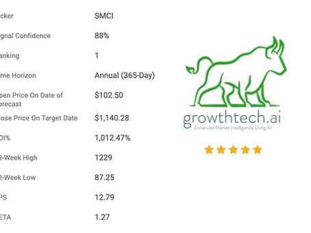 Predictive Artificial Intelligence Upstages Wall Street, SMCI Stock Explodes 1012%