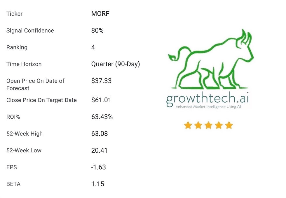 Morphic Therapeutic (MORF) Stock Forecast Review