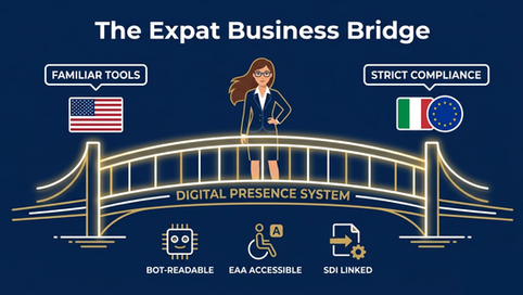 A conceptual digital illustration titled "The Expat Business Bridge," showing a stylized golden bridge connecting a US flag on the left (labeled "Familiar Tools") to an Italian and EU flag on the right (labeled "Strict Compliance"). A professional woman stands in the center of the bridge above the words "Digital Presence System," which features three technical icons below: Bot-Readable, EAA Accessible, and SDI Linked.