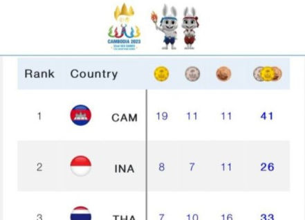 Sports & SEA Games 2023 : Le Cambodge en tête du tableau des médailles