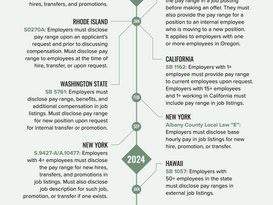 Progress and Differences in Pay Transparency Legislation in the U.S. 
