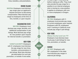 Progress and Differences in Pay Transparency Legislation in the U.S.