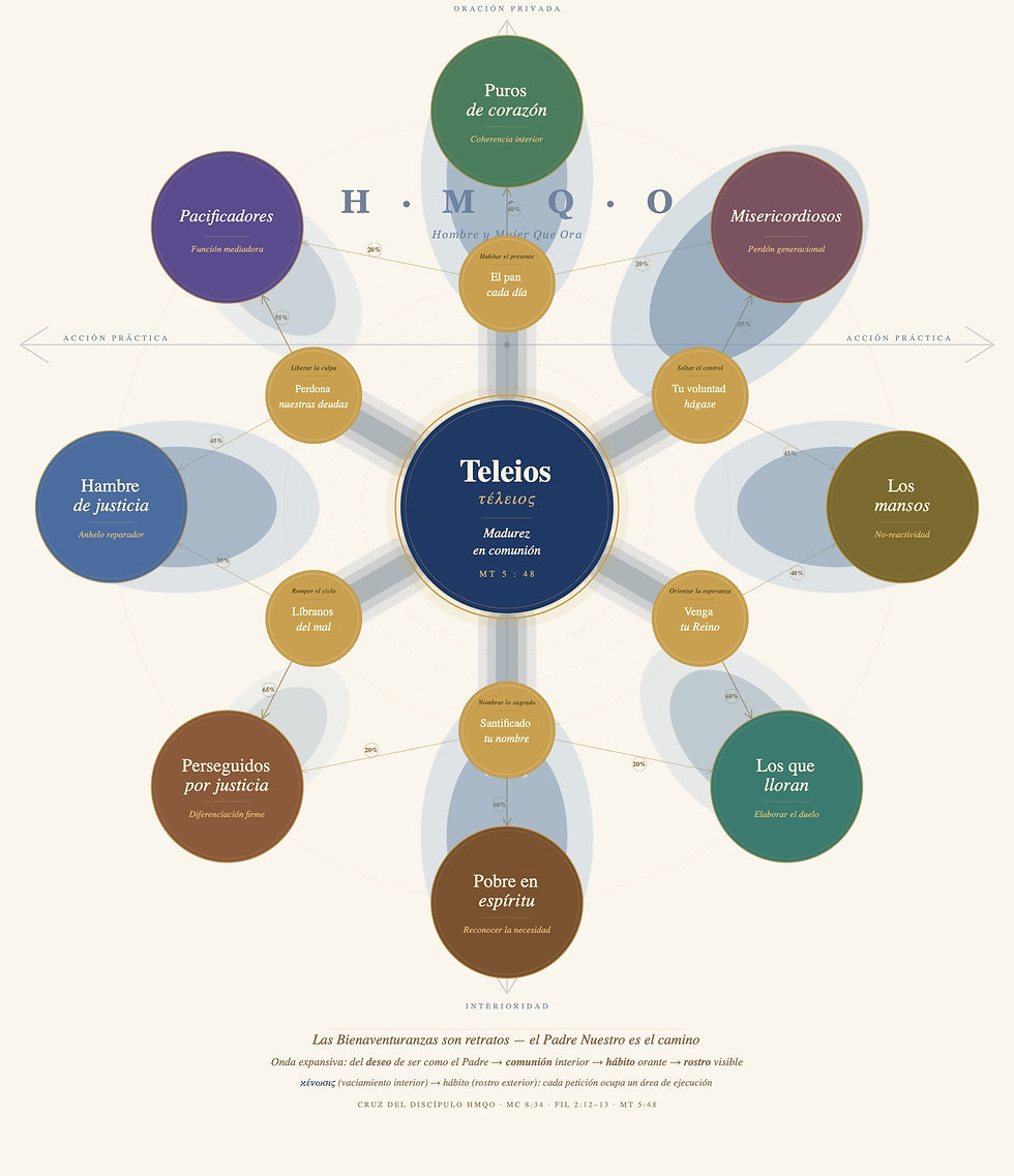 EL MANDALA TELEIOS
