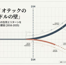 創薬バイオテックにおける初期調達額と成長・成功率の相関分析