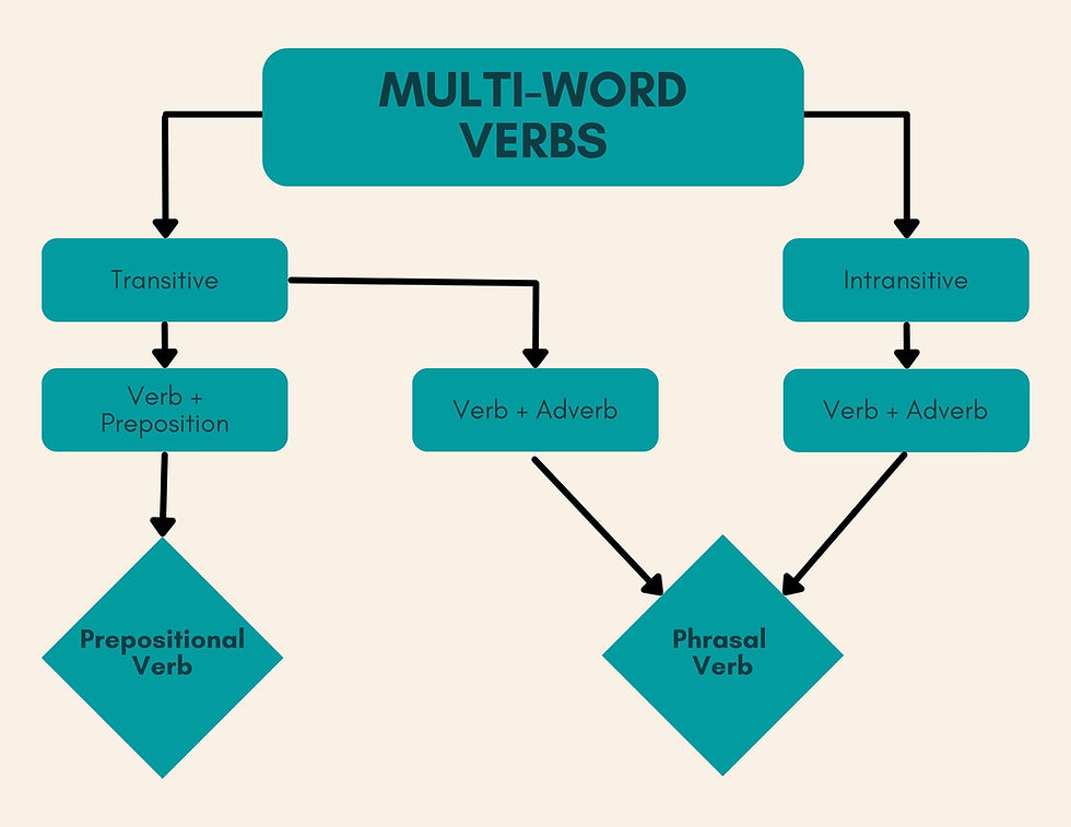 A flow chart for multi-word verbs
