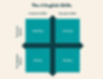 The 4 English skills: Listening, reading, listening and speaking