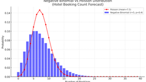 Visualizing Volatility: Why the Negative Binomial Model Belongs in Hotel Forecasting