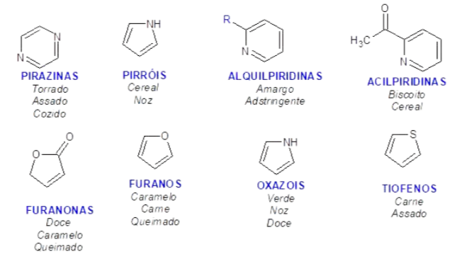 Representação de diferentes heterociclos na química orgânica, incluindo pirazinas, alqui e acilpiridinas, piróis, furanonas, furanos, oxois e tiofenos, cada um com propriedades e aplicações distintas.
