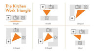 The Kitchen triangle