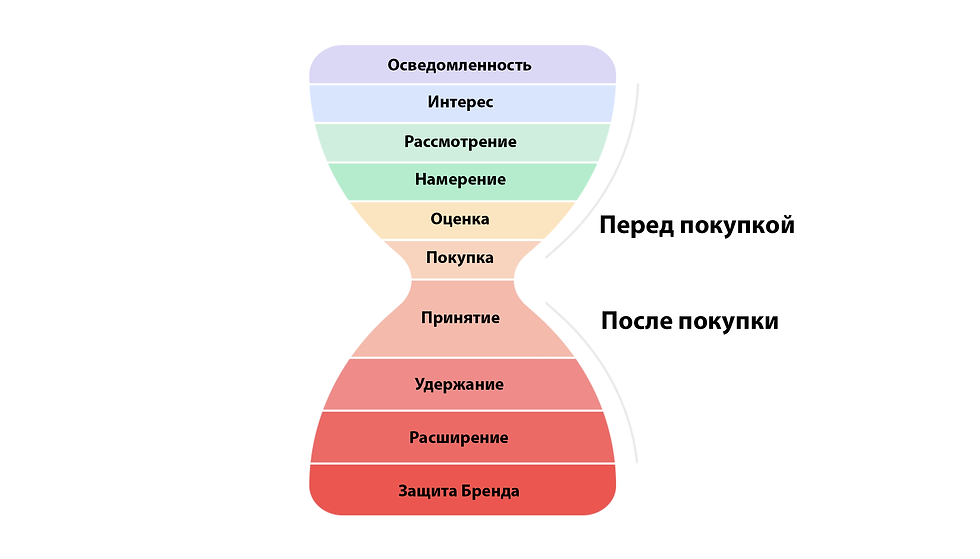 нелинейная маркетинговая воронка