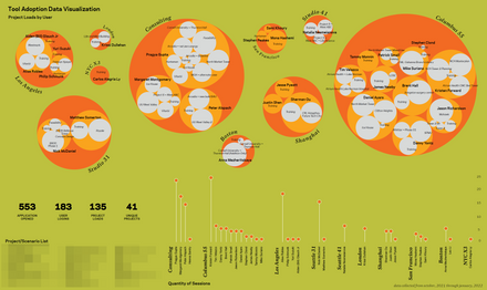 Data Visualization of User Testing
