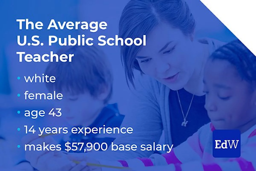 The average US public school teacher is white, female, 43-years-old, has 14 years of experience, and makes $57,900 for a base salary.