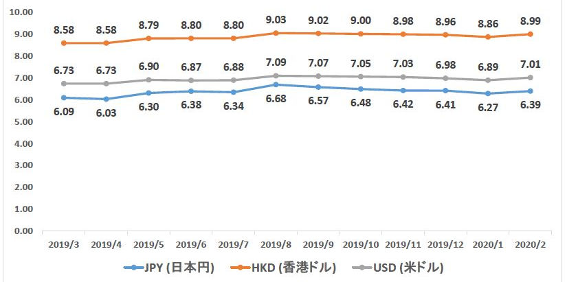[中国] 2020年2月経済データ