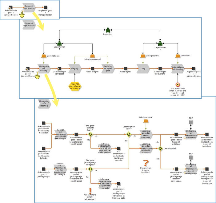 Processmodellerna i 2C8 Modeling Tool är nedbrytbara i valfritt antal steg.