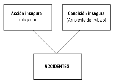 Origen de los riesgos y solución