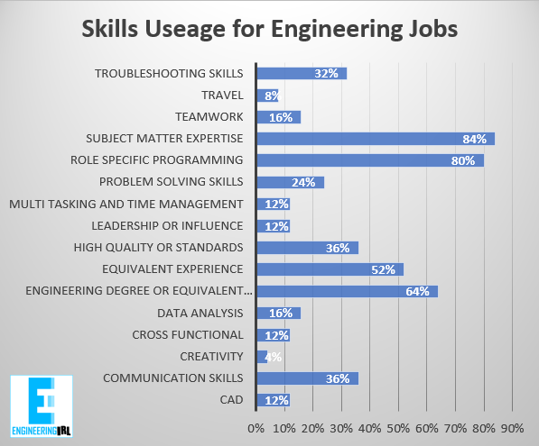 Tesla Skills Useage for Engineering Jobs by Engineering IRL