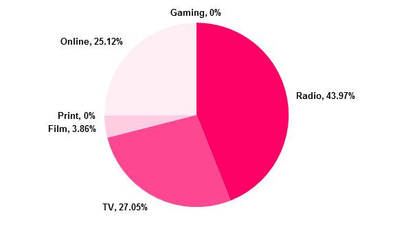 My Media Consumption Over My First Documented Week