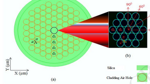 Analysis of optical sensitivity of Analytes in aqua solutions
