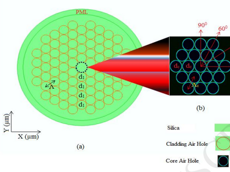 Analysis of optical sensitivity of Analytes in aqua solutions