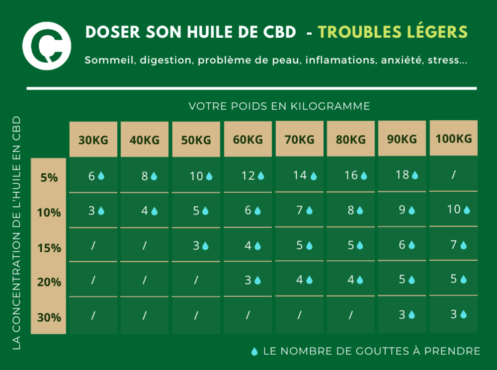 Comment trouver le bon dosage en CBD