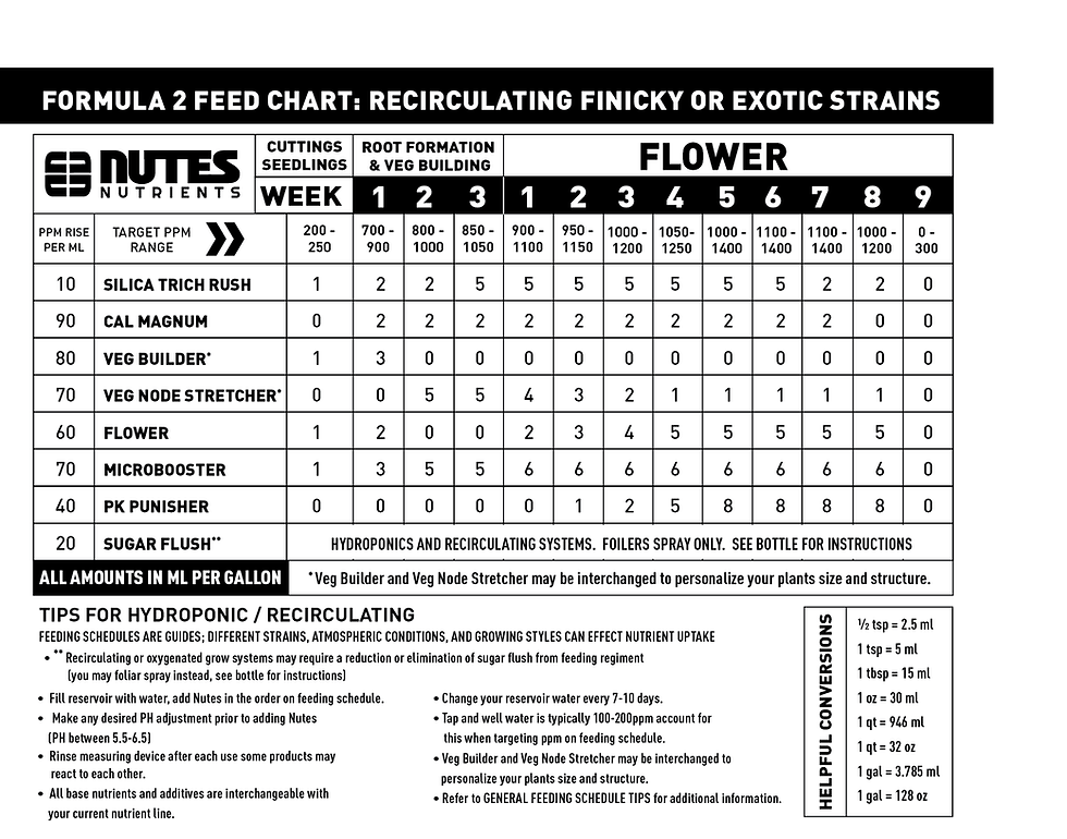Nutes Feed chart FORMULA 2 (recirlulating_finiky) .png